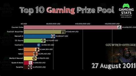 earning esport|Biggest Prize Pools in Esports by Players, Tournaments, Games .